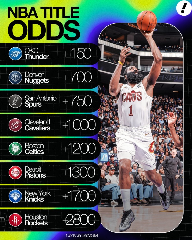 Kaiyun Sports-开云体育-夺冠赔率：雷霆+150第1 掘金2&amp;马刺3 骑士+1000第4 火箭+2800第8